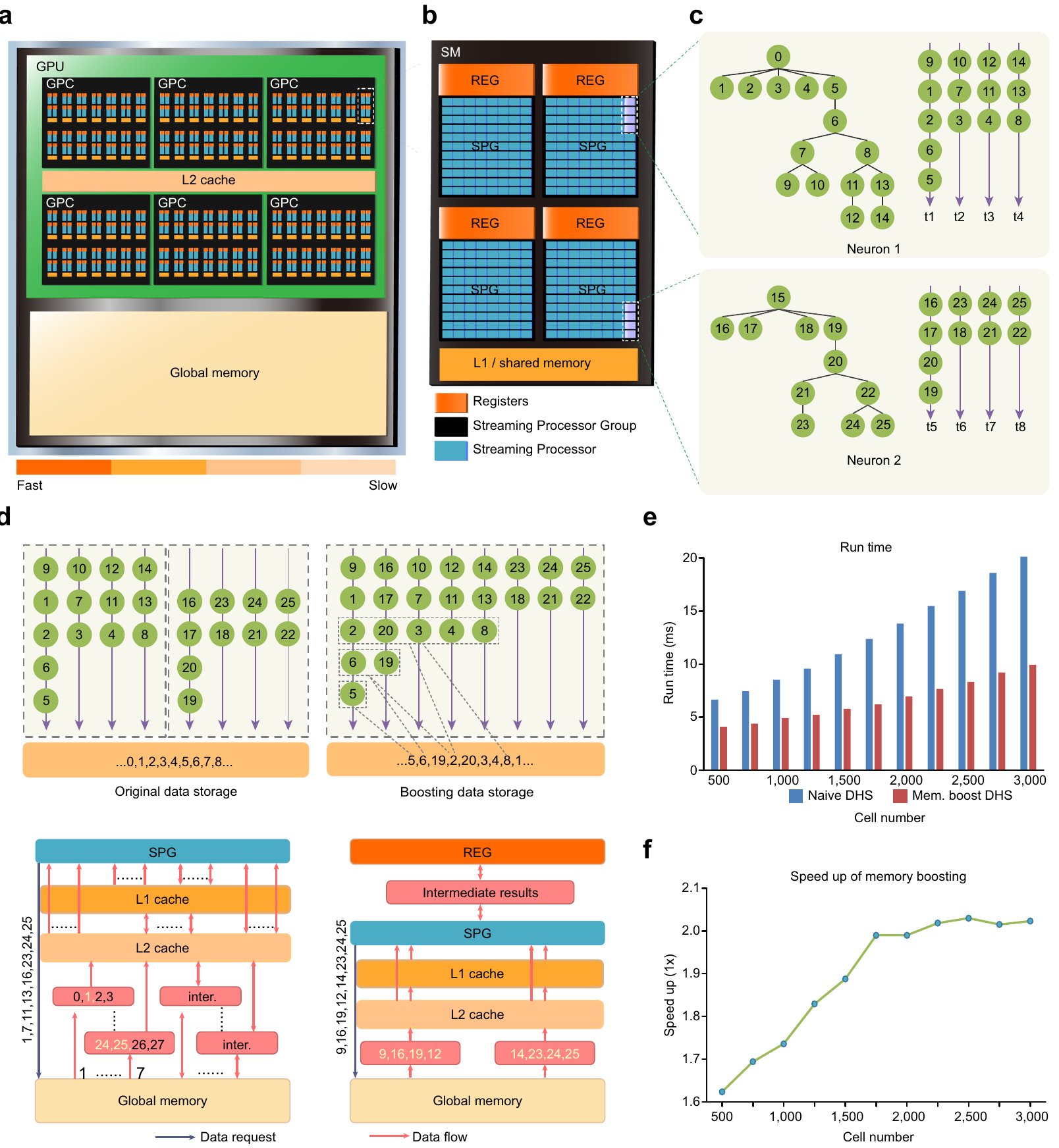 Original paper Figure 3 showing GPU memory hierarchy, DHS storage layouts, run time, and memory-boosting speedup